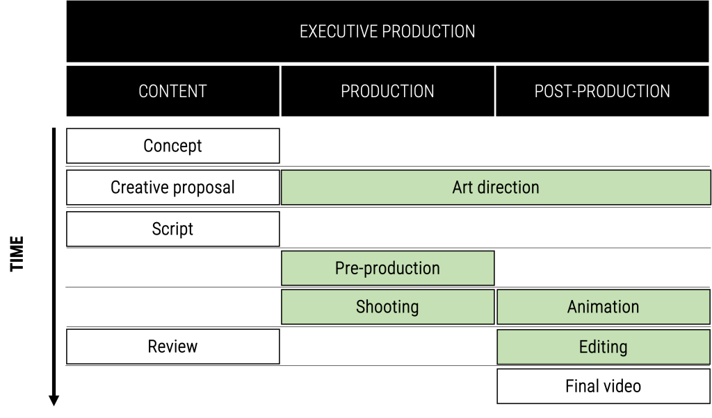 Process Behind Production Services